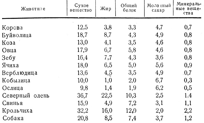 Таблица 1. Химический состав молока разных видов животных (в процентах)