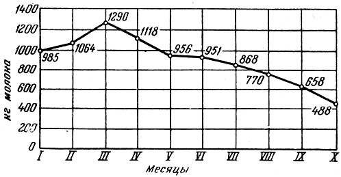 Рис. 2. Лактационная кривая коровы Мировой. Дала за лактацию 9164 килограмма молока (числа на рисунке означают месячные удои)