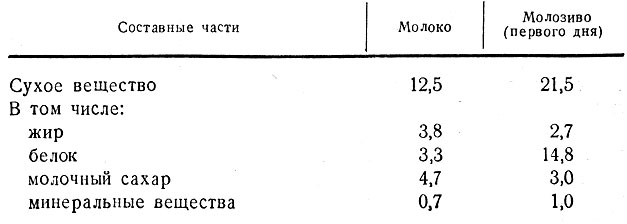 Таблица 2. Химический состав молозива и молока коровы (в процентах)