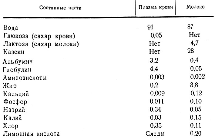 Таблица 3. Состав плазмы крови и молока коровы (в среднем, в процентах)